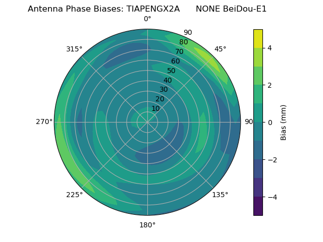 Radial BeiDou-E1