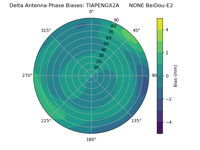 Radial BeiDou-E2