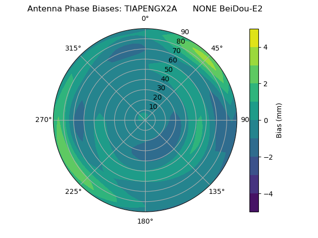 Radial BeiDou-E2