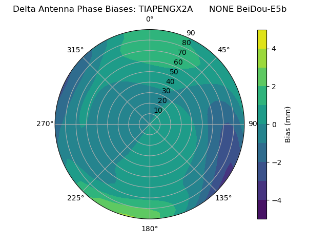 Radial BeiDou-E5b