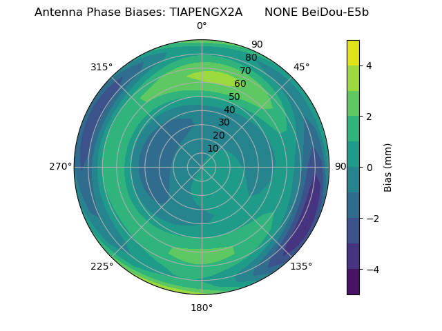 Radial BeiDou-E5b