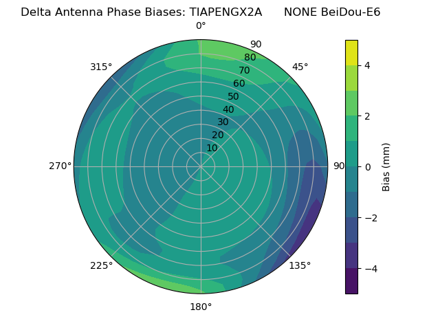 Radial BeiDou-E6