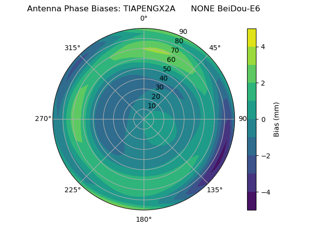 Radial BeiDou-E6