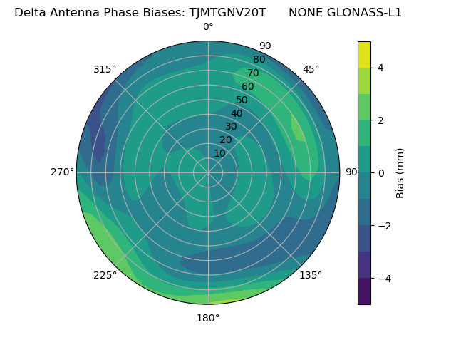 Radial GLONASS-L1