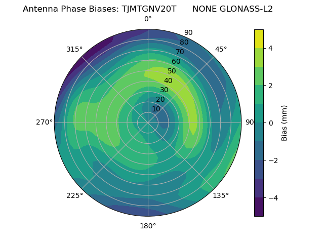 Radial GLONASS-L2