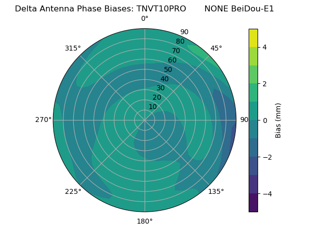 Radial BeiDou-E1