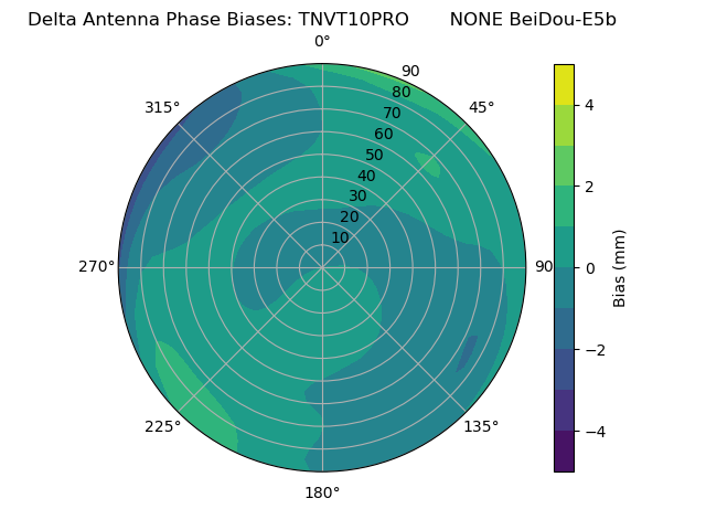 Radial BeiDou-E5b