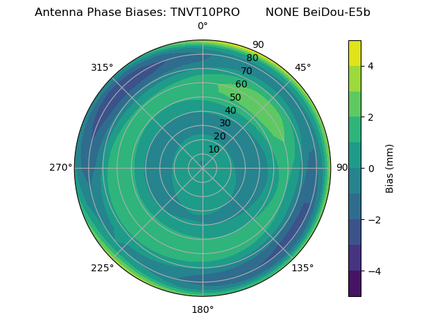 Radial BeiDou-E5b