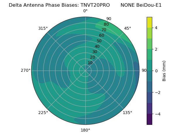 Radial BeiDou-E1