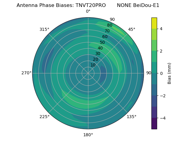 Radial BeiDou-E1