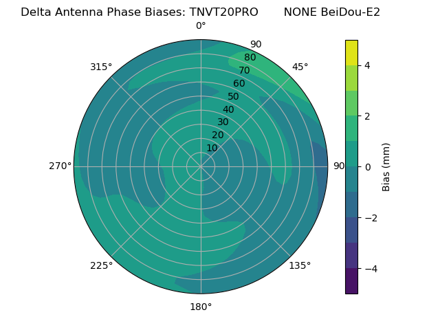 Radial BeiDou-E2