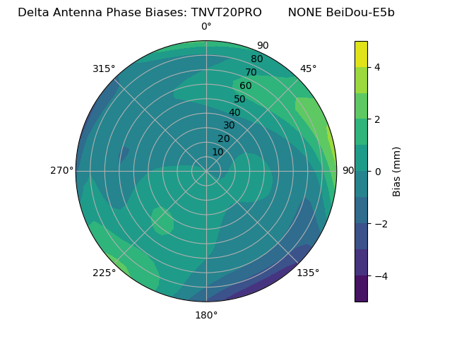 Radial BeiDou-E5b