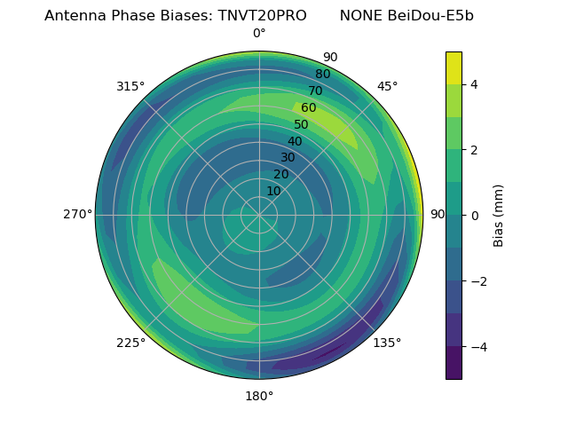 Radial BeiDou-E5b