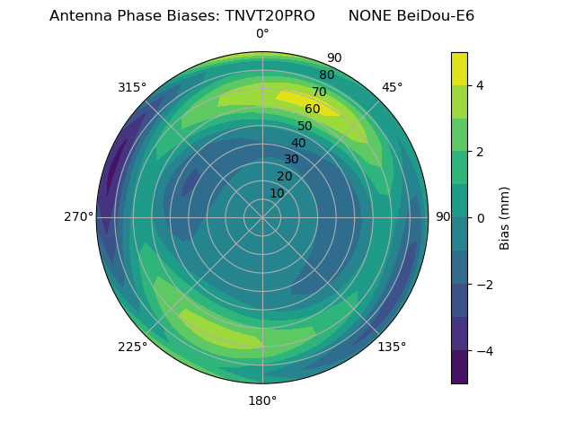 Radial BeiDou-E6