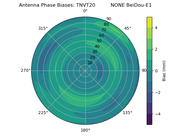 Radial BeiDou-E1