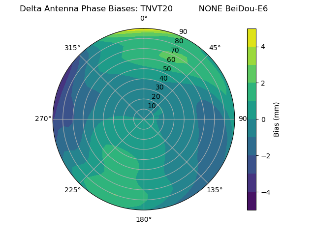 Radial BeiDou-E6