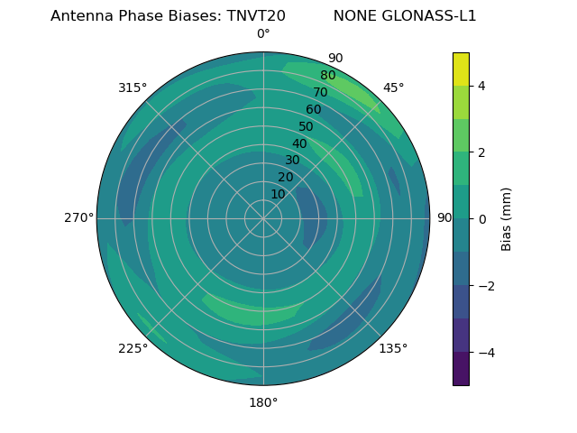 Radial GLONASS-L1