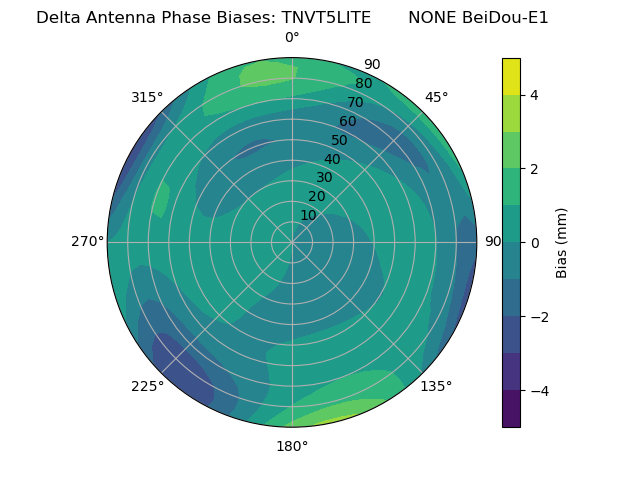 Radial BeiDou-E1