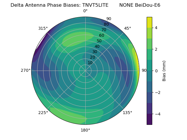 Radial BeiDou-E6