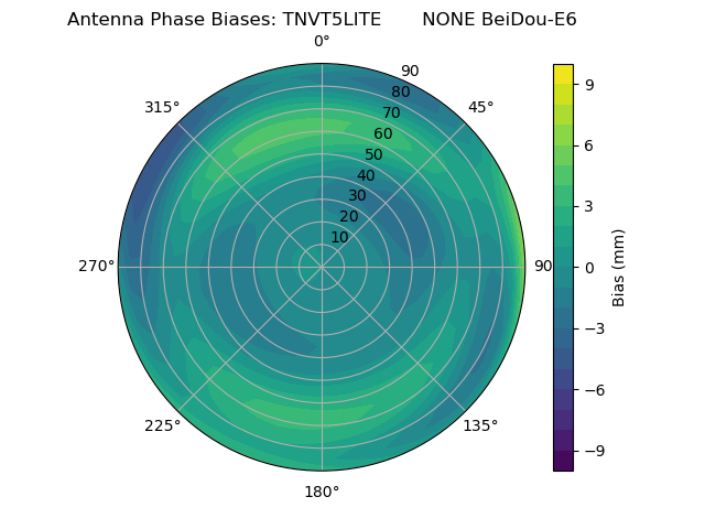 Radial BeiDou-E6
