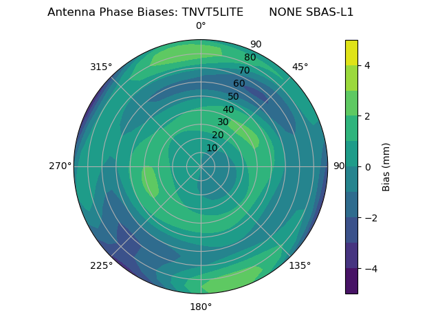 Radial SBAS-L1