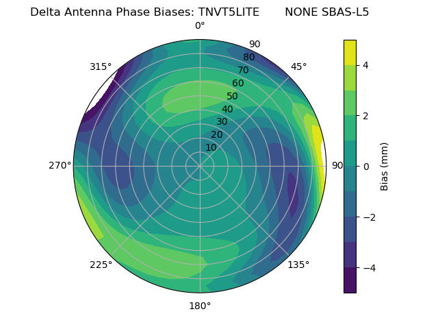 Radial SBAS-L5
