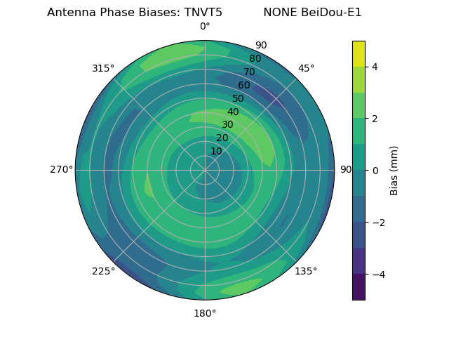 Radial BeiDou-E1