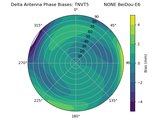 Radial BeiDou-E6
