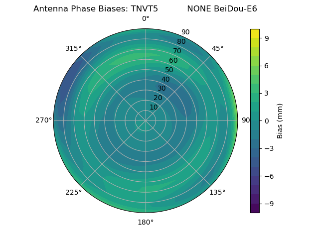 Radial BeiDou-E6