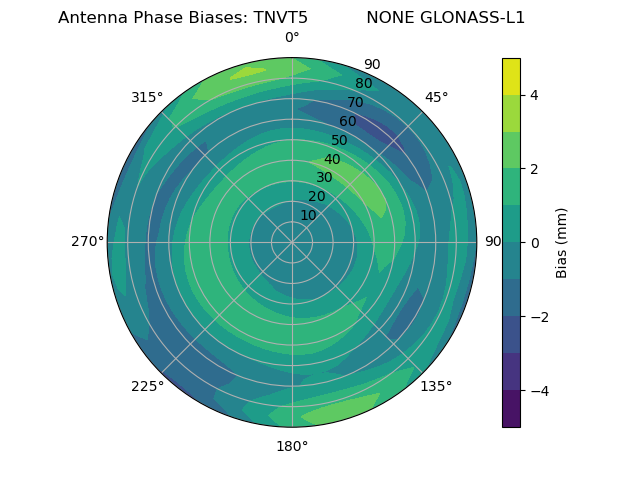 Radial GLONASS-L1