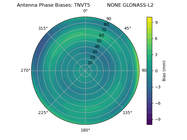 Radial GLONASS-L2
