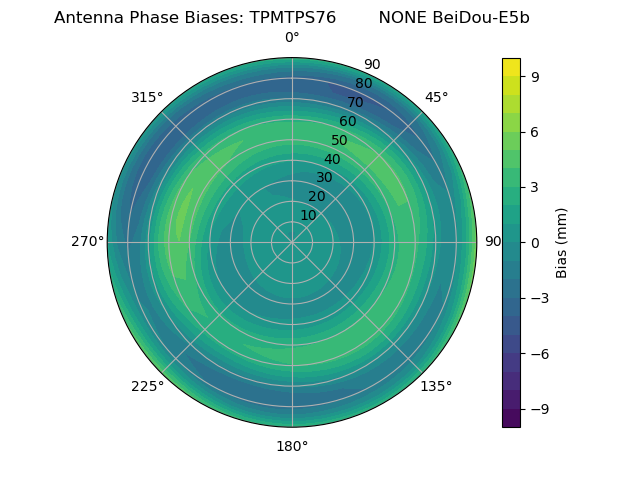 Radial BeiDou-E5b