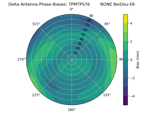 Radial BeiDou-E6