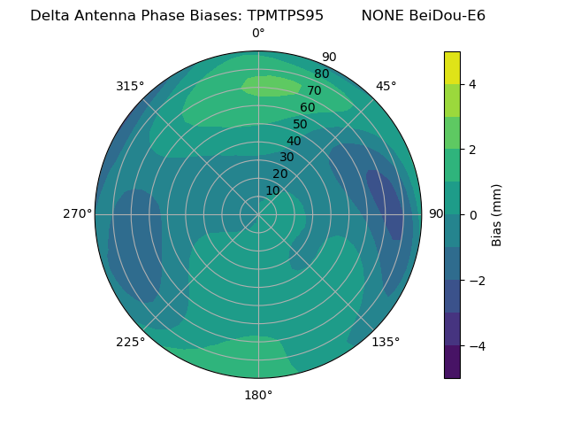 Radial BeiDou-E6