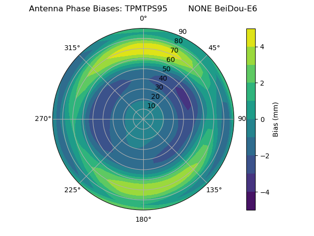 Radial BeiDou-E6