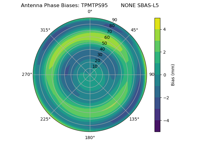 Radial SBAS-L5