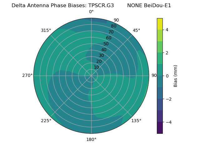 Radial BeiDou-E1