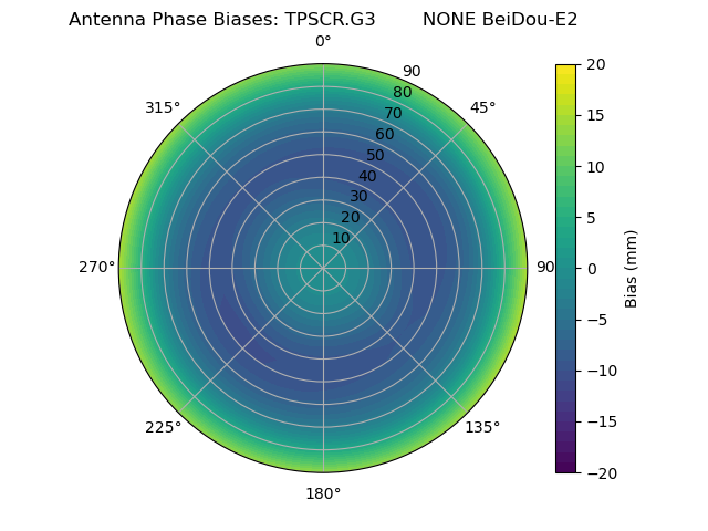 Radial BeiDou-E2