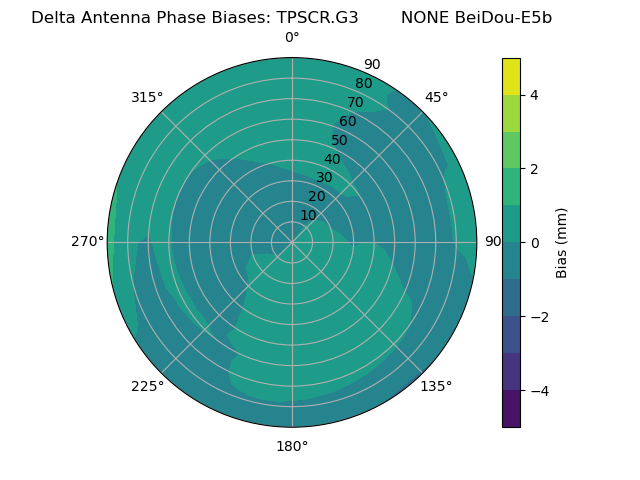 Radial BeiDou-E5b