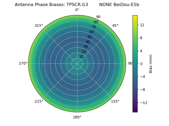Radial BeiDou-E5b