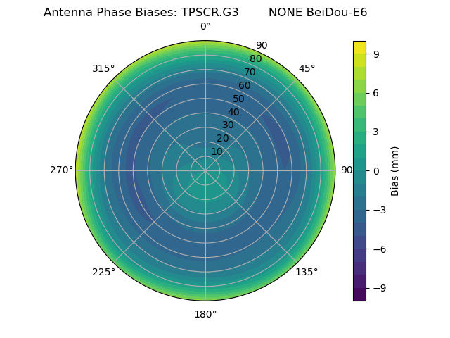Radial BeiDou-E6