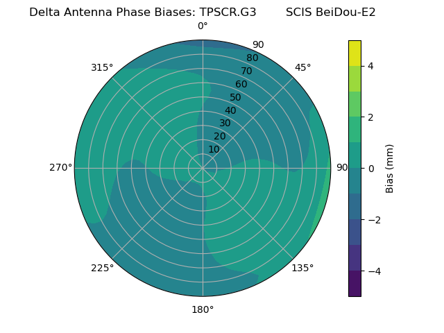 Radial BeiDou-E2