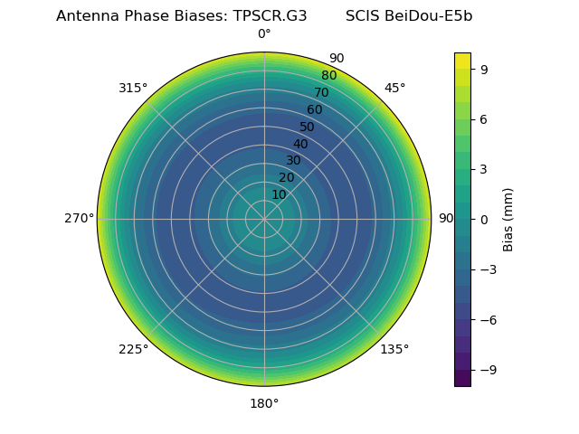 Radial BeiDou-E5b