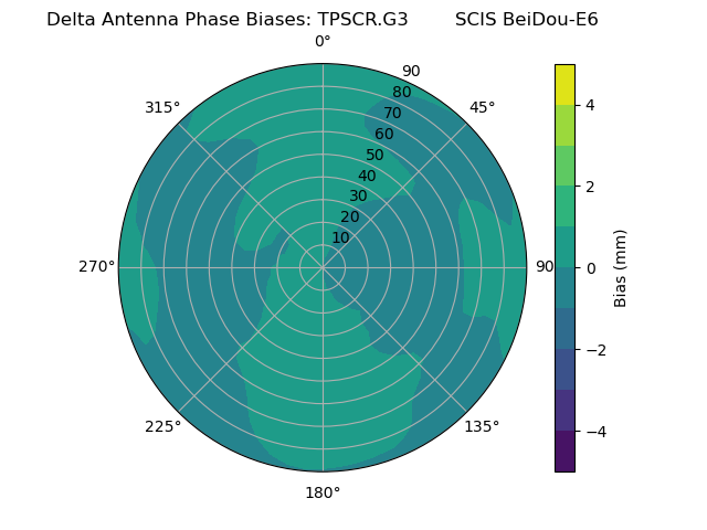 Radial BeiDou-E6
