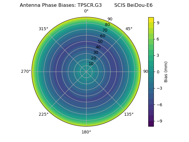 Radial BeiDou-E6