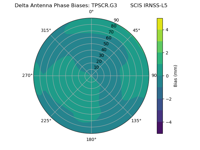 Radial IRNSS-L5