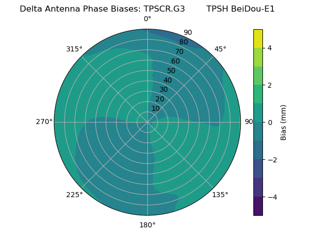 Radial BeiDou-E1