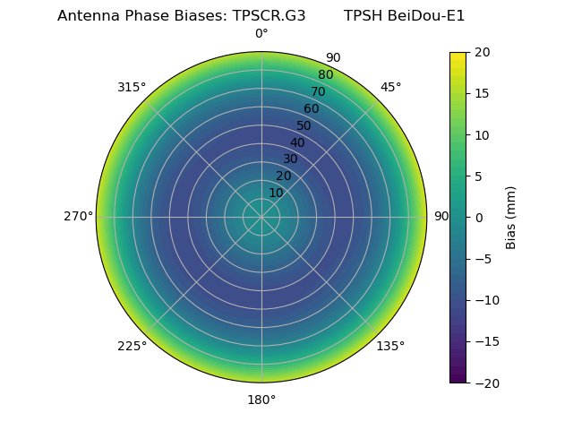 Radial BeiDou-E1