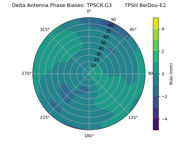 Radial BeiDou-E2