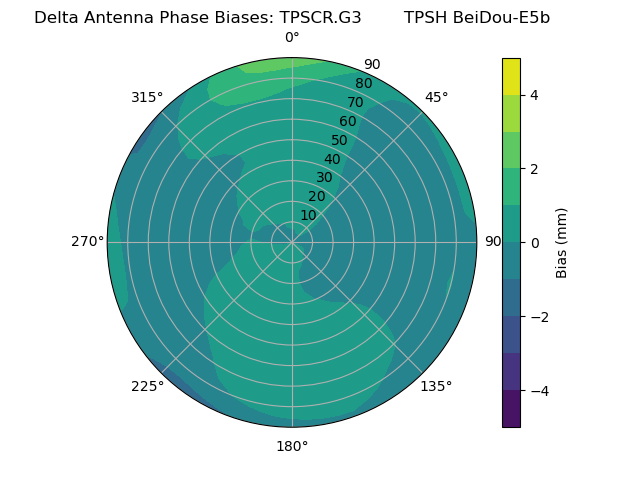 Radial BeiDou-E5b